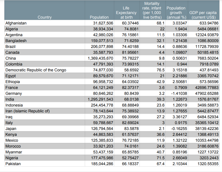 Part One:Using the data for Life Expectancy in theStatistics for 42 Countries(you