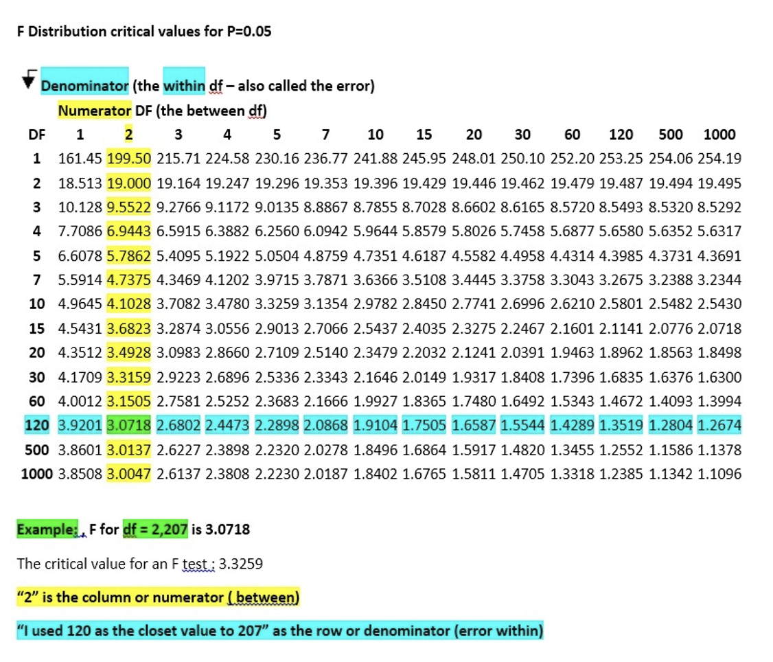 ounces of coffee consumed daily between three groups. Group1 was Italians, Group