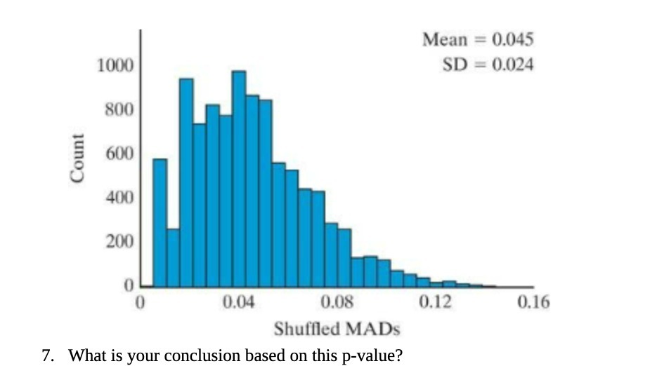 200 O 0.04 0.08 0.12 0.16 Shuffled MADs 7. What is your