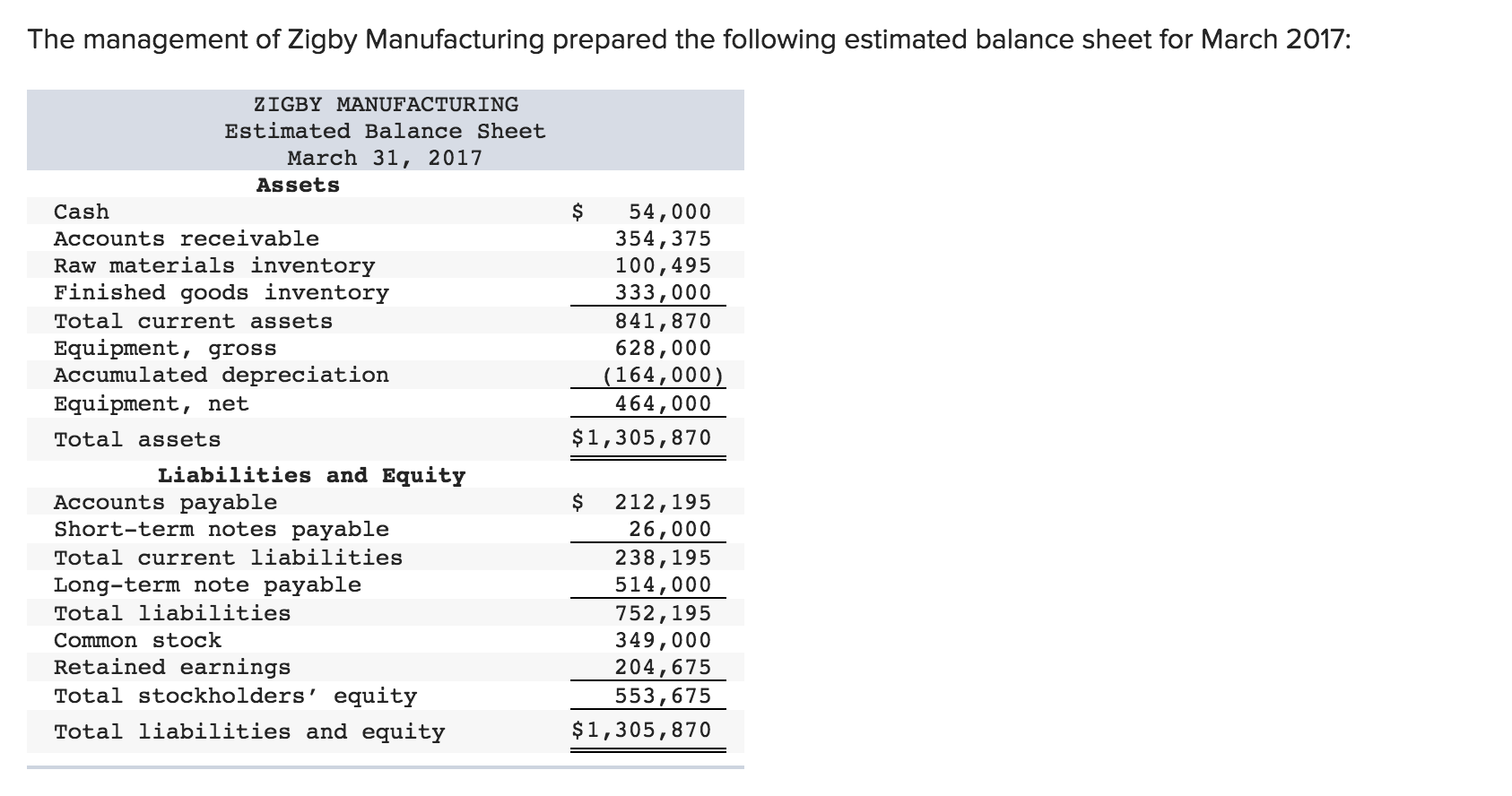 March total 22,500 units. Forecasted sales in units are as follows: April,