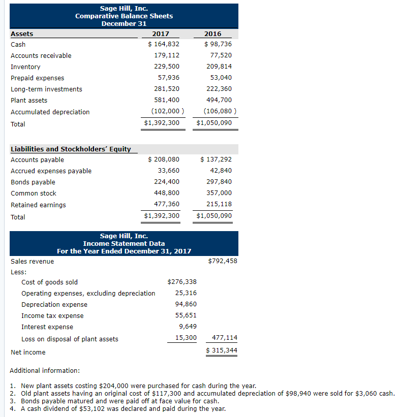 use the direct method Condensed financial data of Sage Hill, Inc. follow.