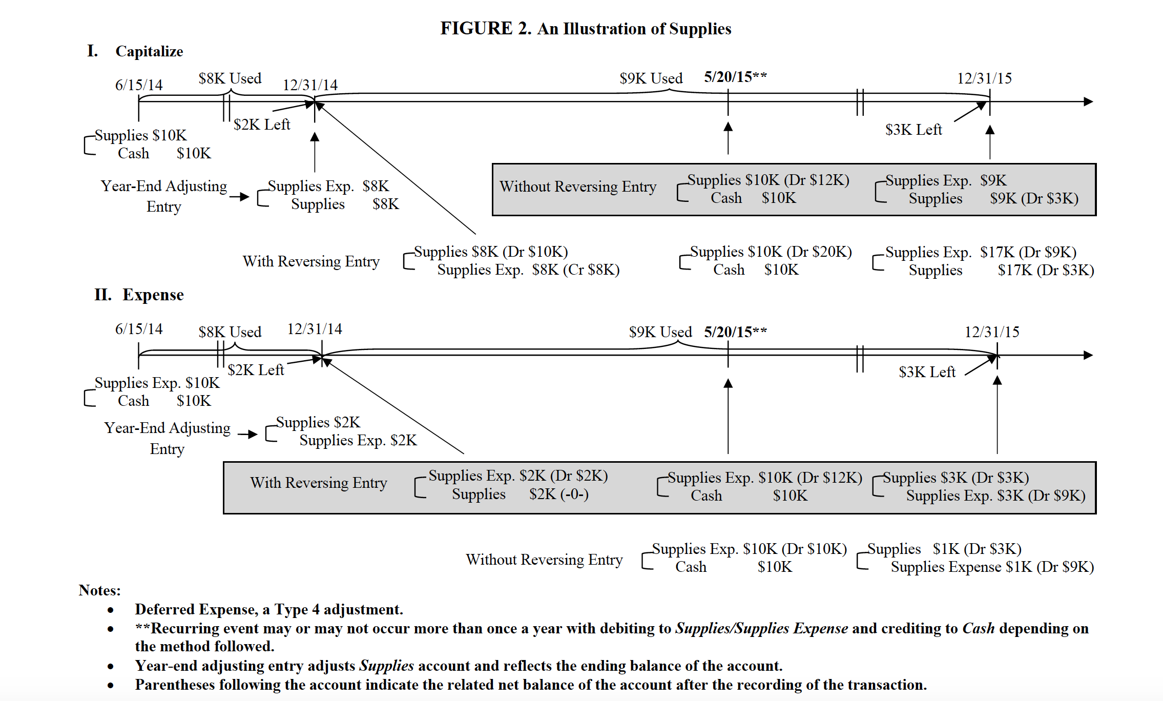  Accounting Cycle ExerciseExercise:In this exercise, you are asked to identify and