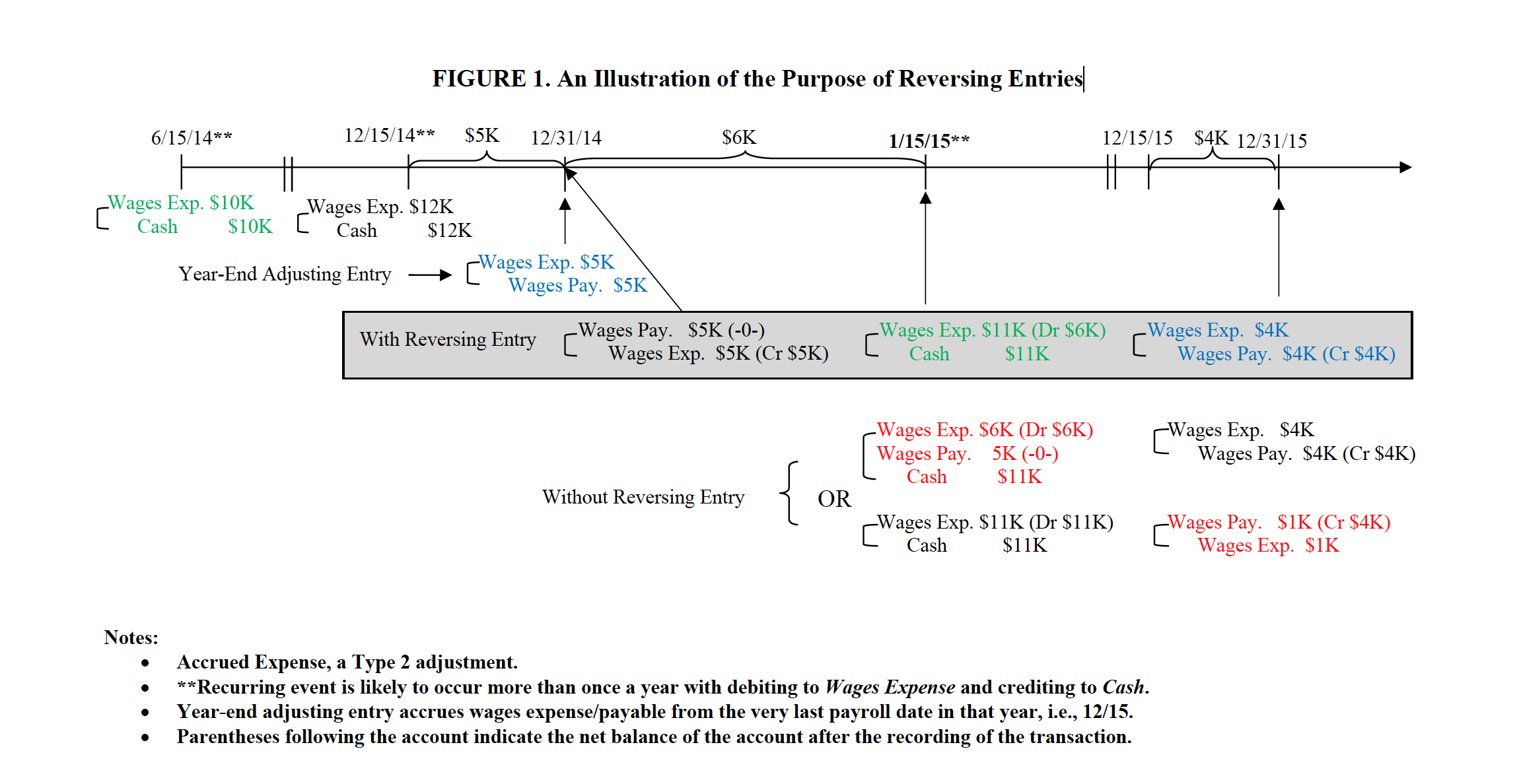 these entries will be repeating because of the nature of the events,