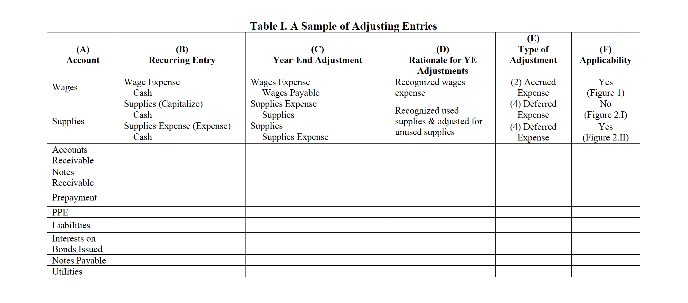 "recurring" entries. In the accounting cycle, accountants record fiscal year-end adjusting entries