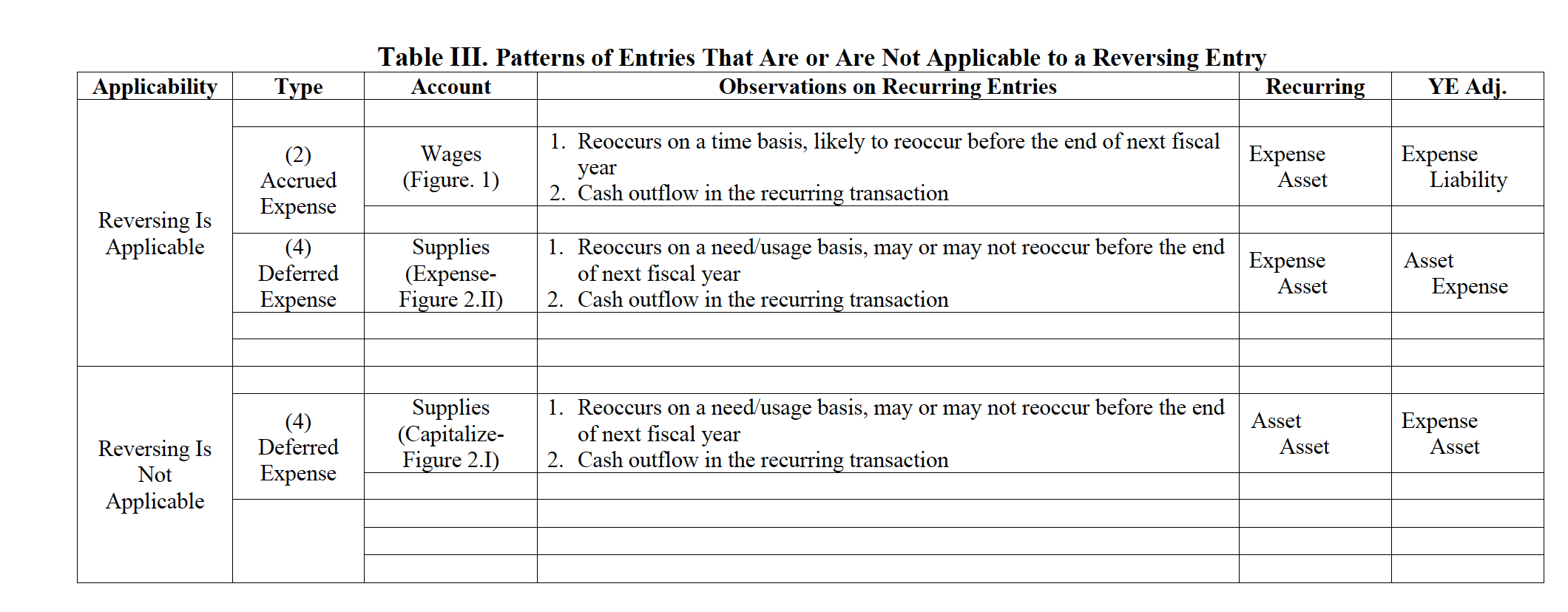 are relate to some of the recurring entries previously described, such as
