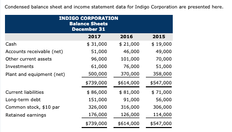 data for Indigo Corporation are presented here. INDIGO CORPORATION Balance Sheets December