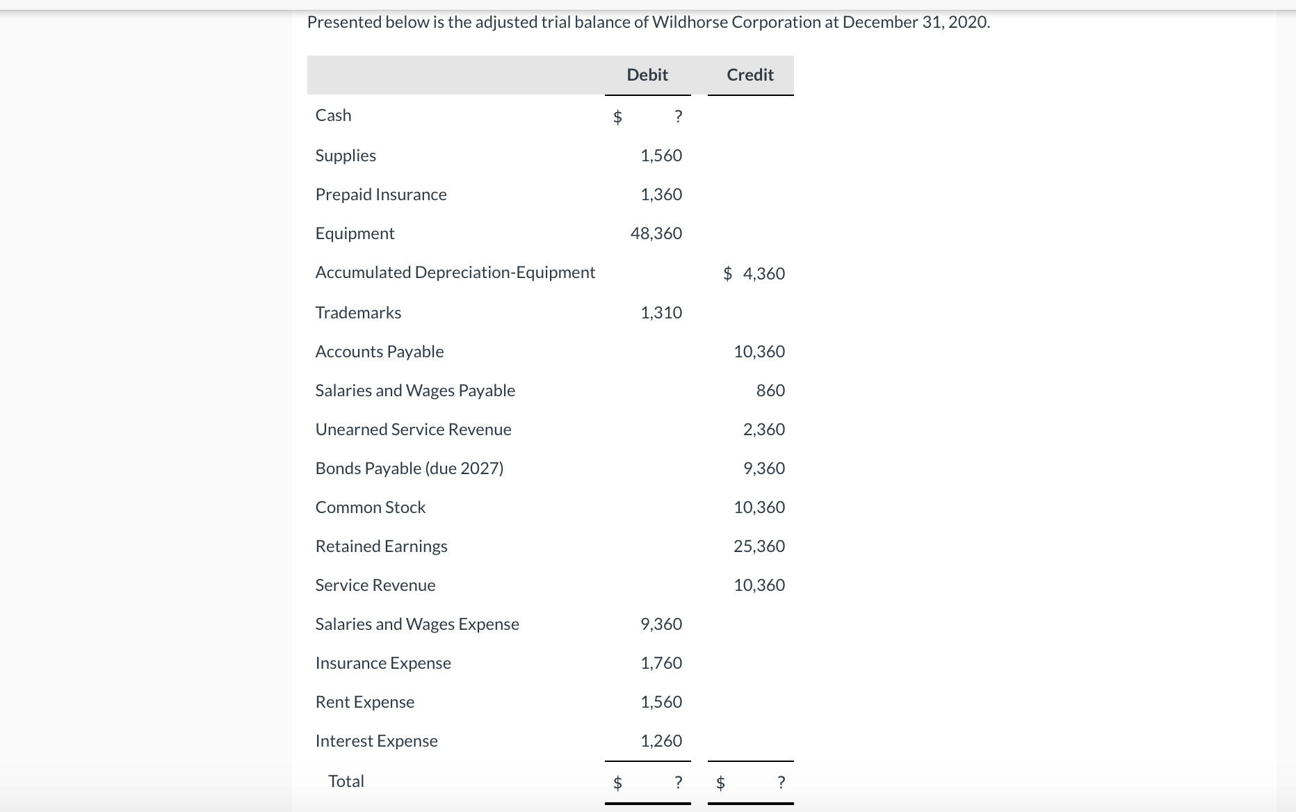 $ ? Supplies 1,560 Prepaid Insurance 1,360 Equipment 48,360 Accumulated Depreciation-Equipment $