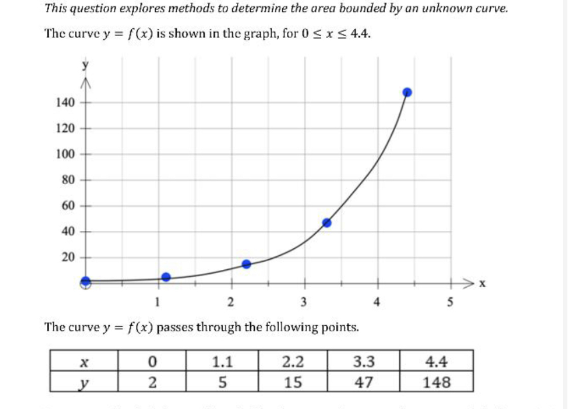 [2 marks] A second possible model for the curve y = f