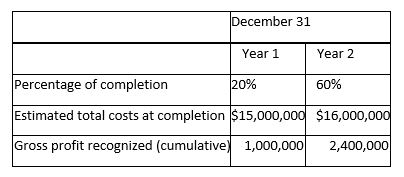 Reith Riley Construction Company uses the input method based on costs incurred