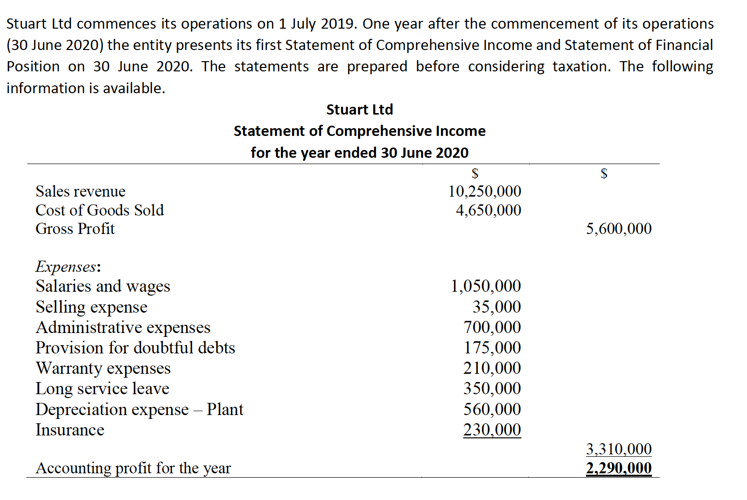30 June 2020. The statements are prepared before considering taxation. The following