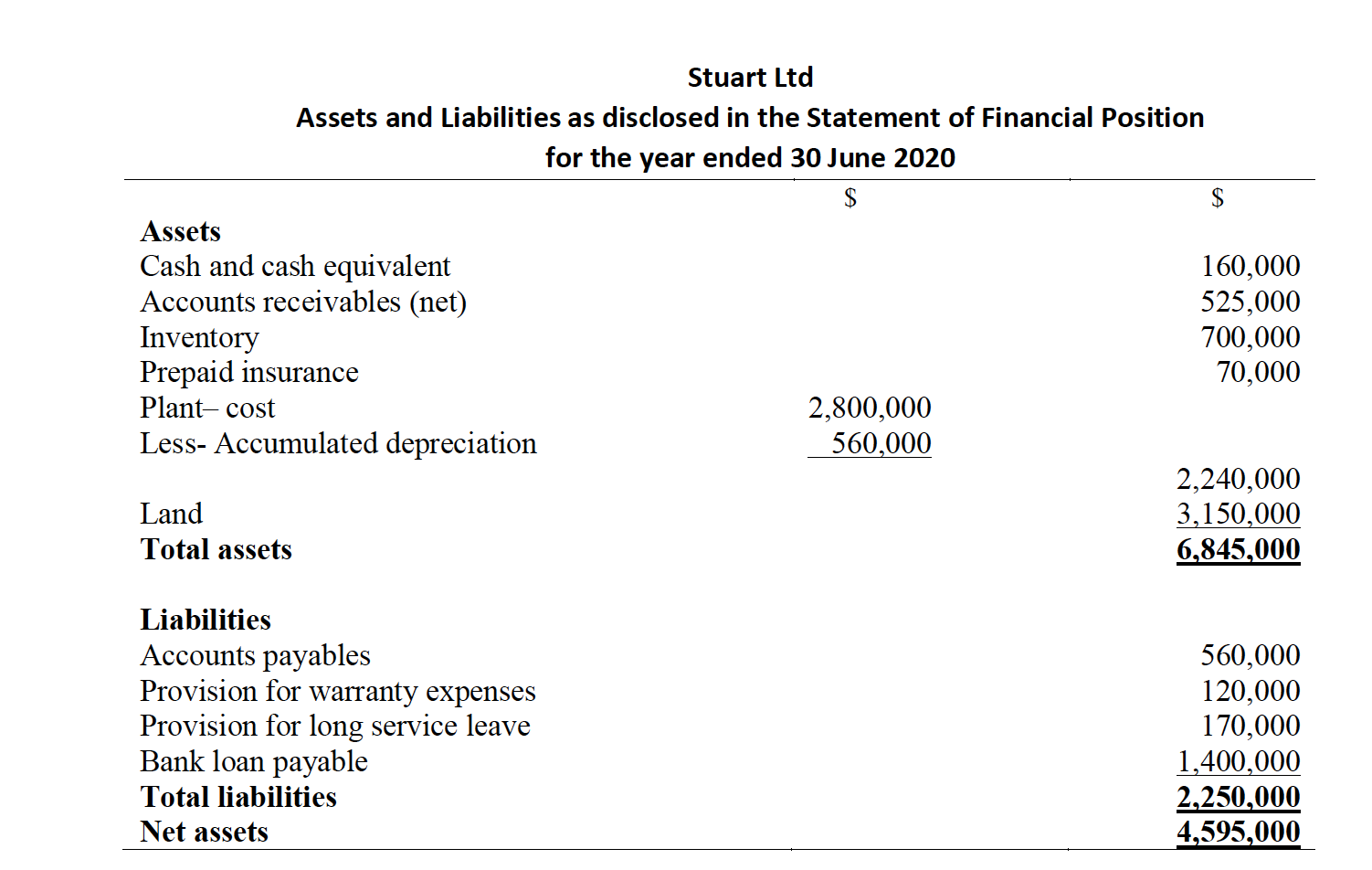 information is available. Stuart Ltd Statement of Comprehensive Income for the year