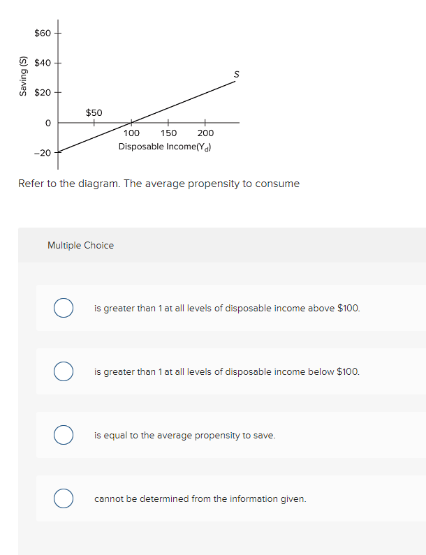 Disposable Income(Ya) Refer to the diagram. The average propensity to consume Multiple