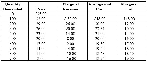 u anti Demanded 100 200 300 400 500 600 700 soo 900