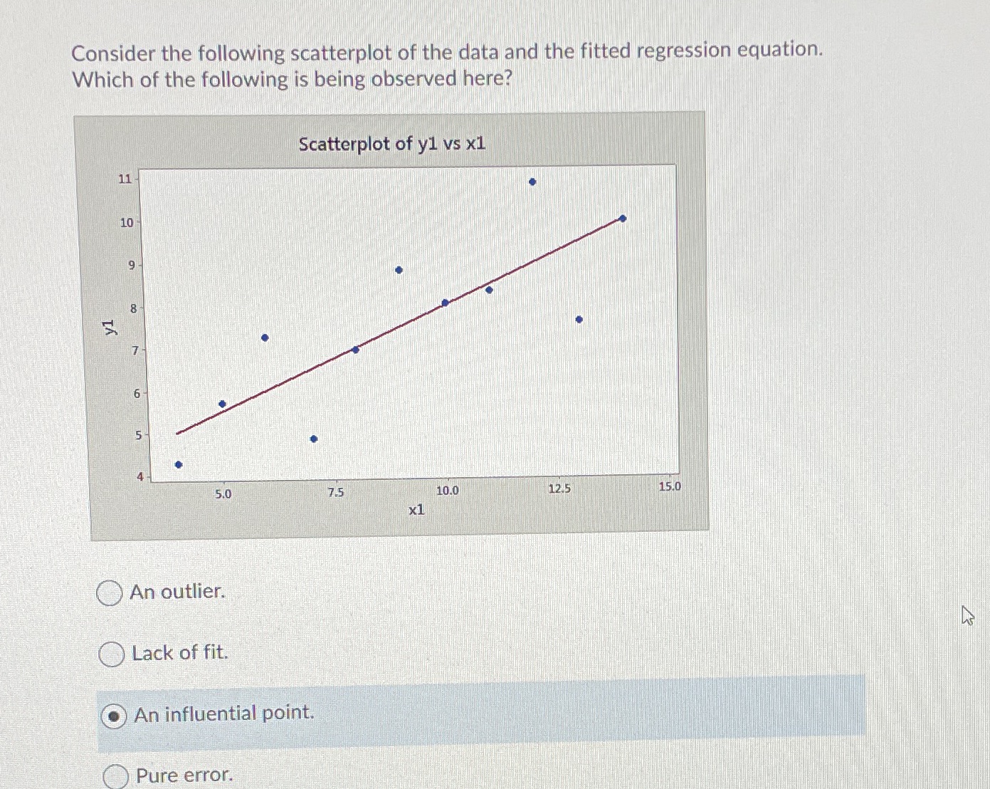 Consider the following scatterplot of the data and the fitted regression