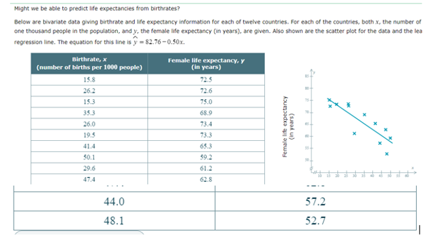 births per 1000 people) (in years) 15.8 72.5 26.2 72.6 153 75.0