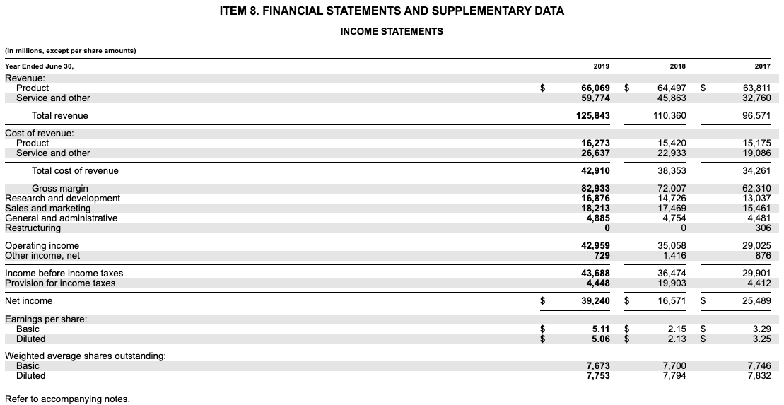 and development 16,217 14,236 11,581 Selling, general and administrative 18,245 16,705 15,261
