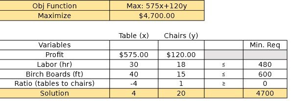  Obj Function Max: 575x+120y Maximize $4,700.00 Table (x) Chairs (y) Variables