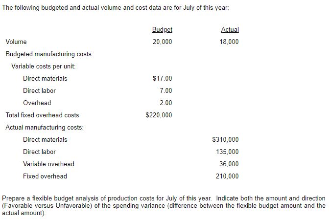 The following budgeted and actual volume and cost data are for July