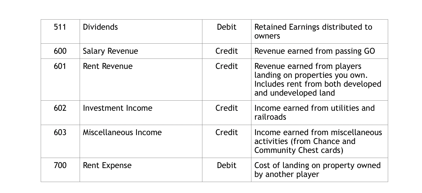 Make ajournal entries with given data TURN 1 Pentonville Road $120