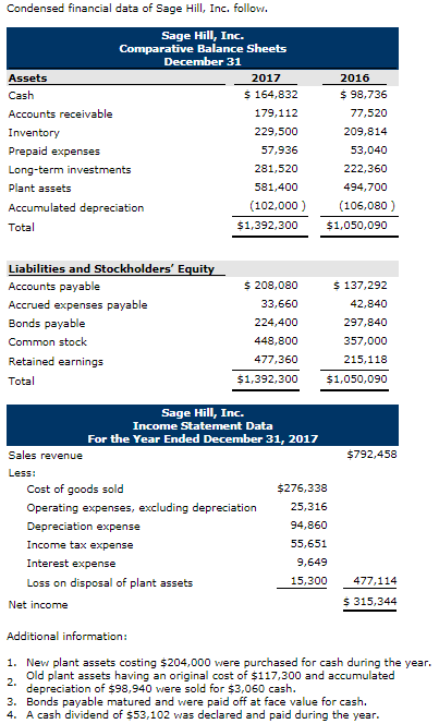 line. I have a provided total Condensed financial data of Sage Hill,