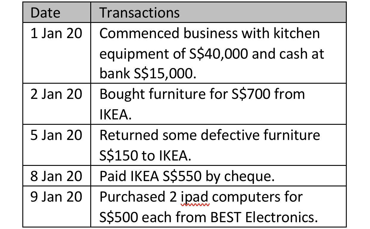 Make a journal to record the transactions. Date Transactions 1 Jan 20
