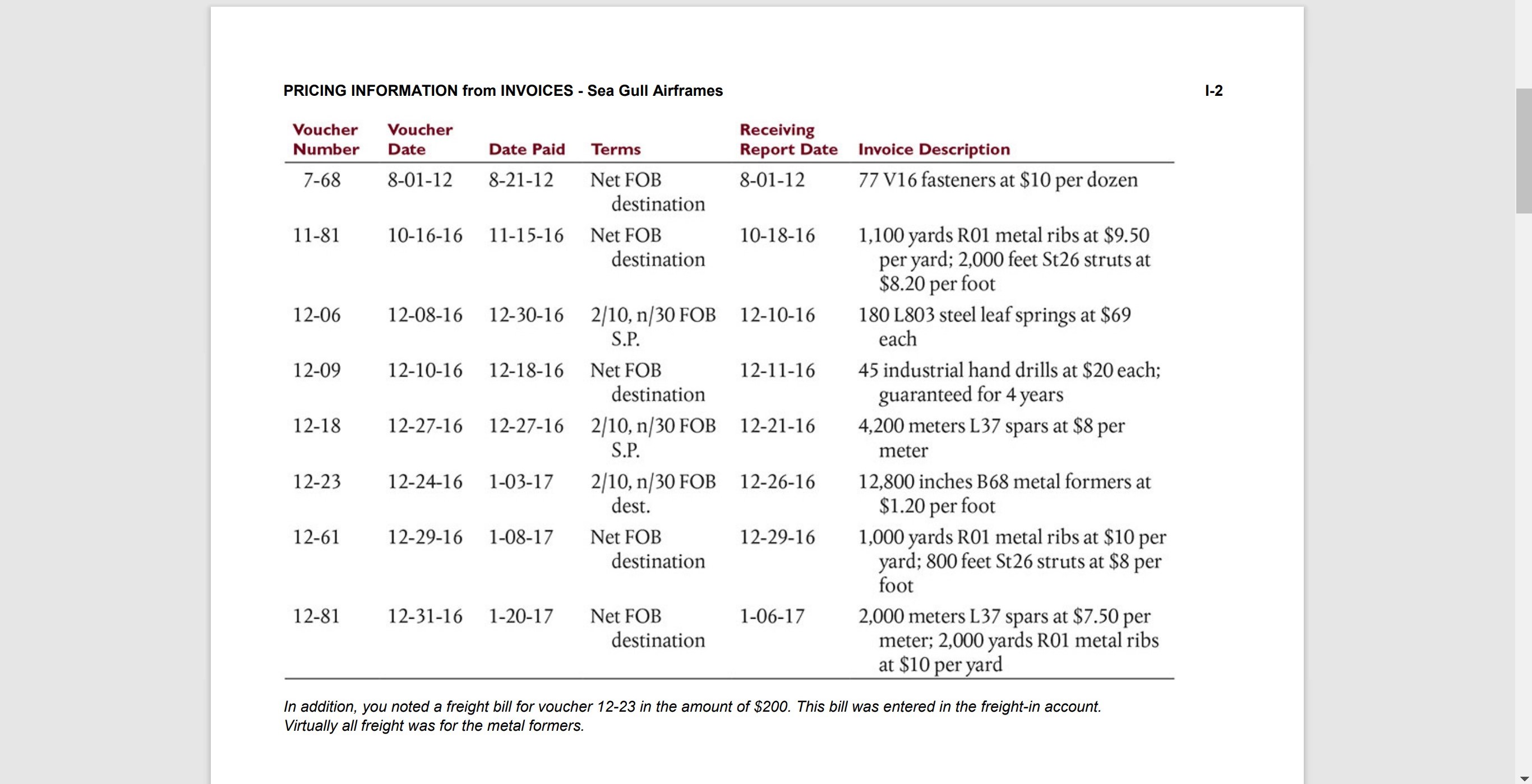 inventory system. 4) Examine invoices to determine if further testing is required