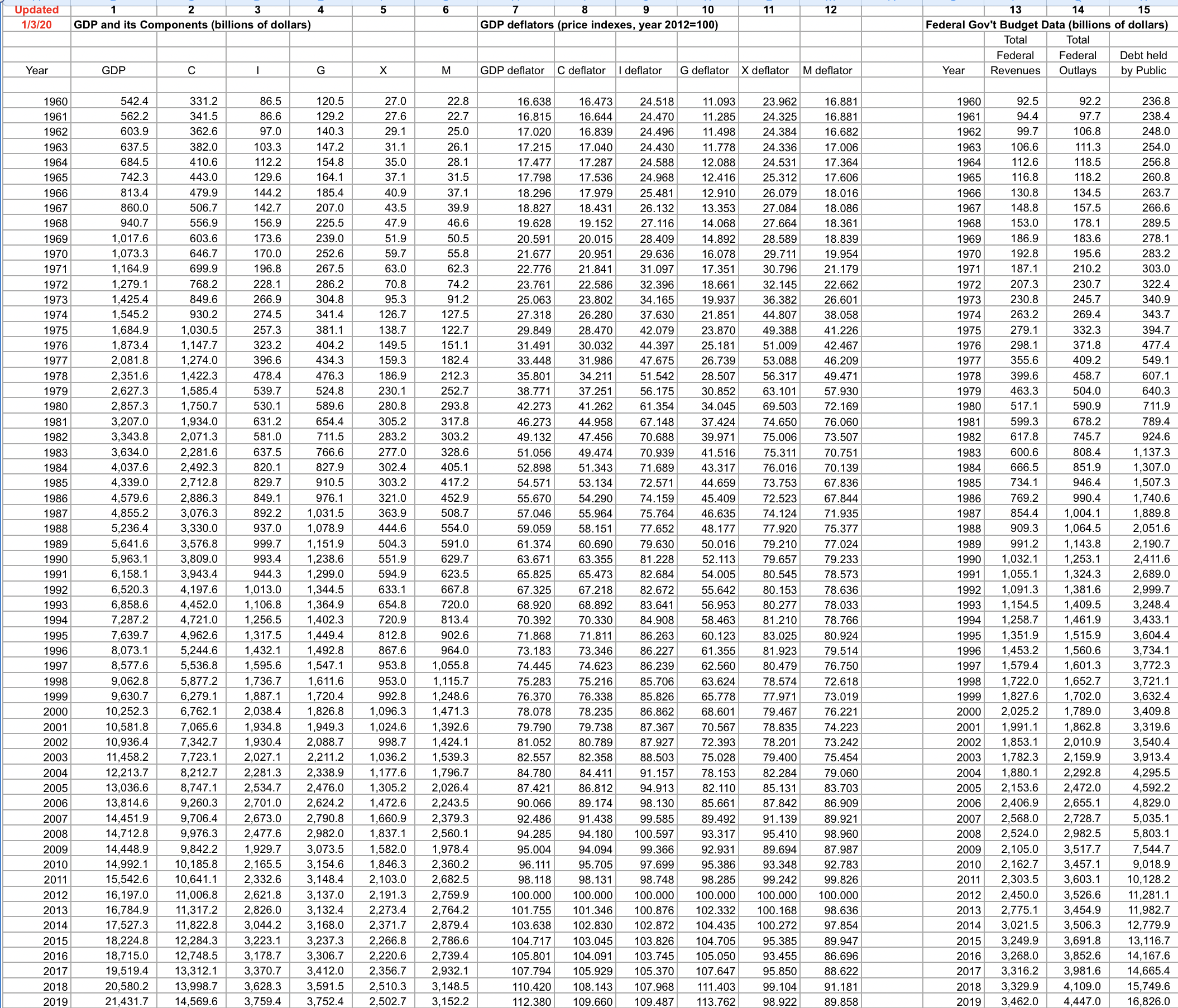 for the years 1987 to 2019? (The coefficient should be between -1.0