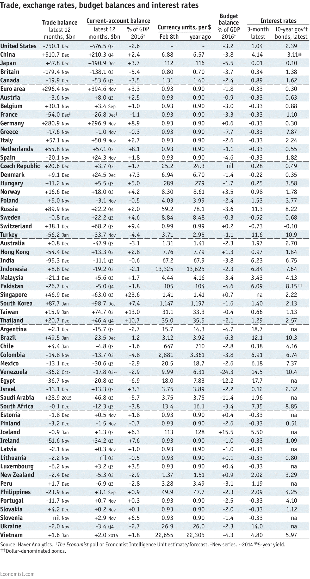 For theWeek 8 Critical Thinking Exercise, youwillreview trade balances using the Economist