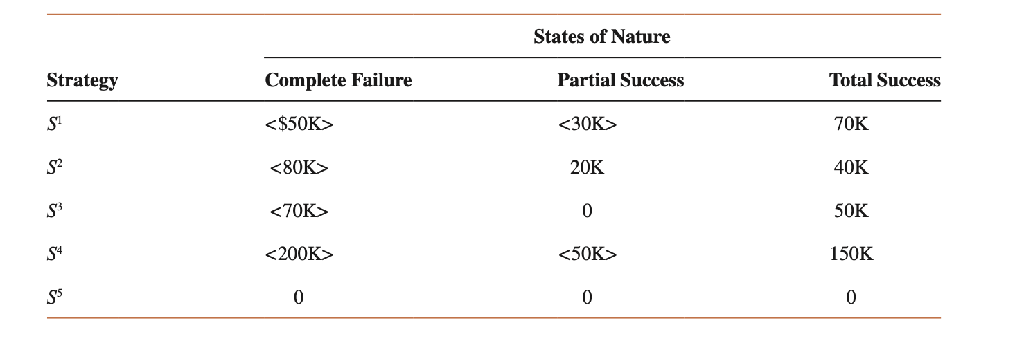 You have been asked to use the expected-value model to assess the