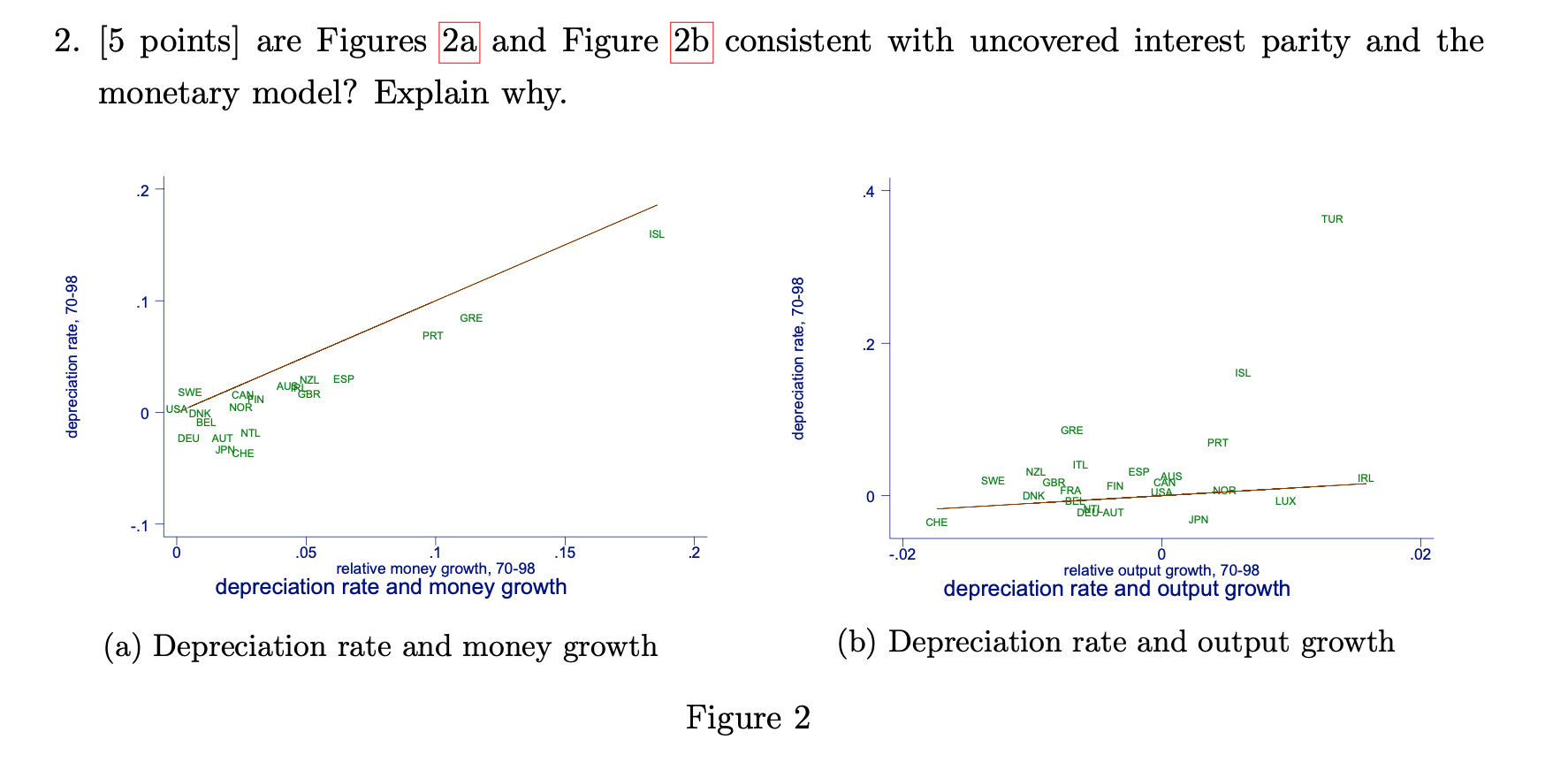 are figure 2a and 2b consistent with uncovered interest parity and the