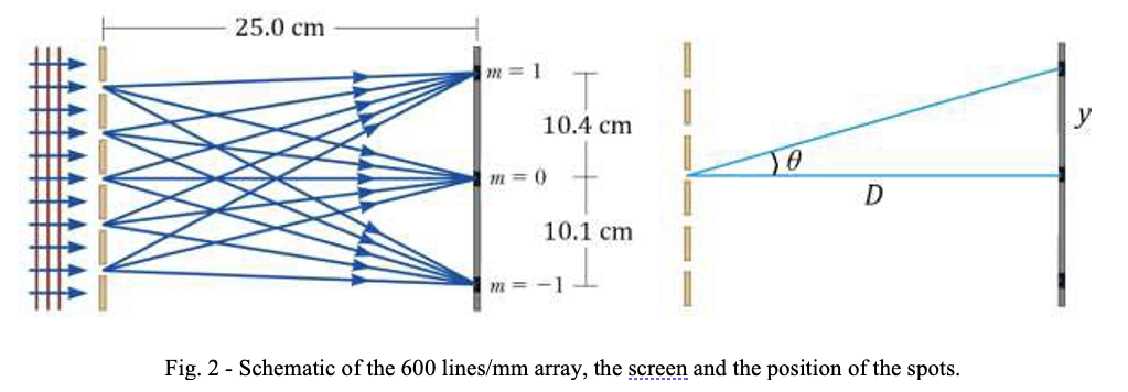with a diffraction grating with the words "600 lines per mm" written