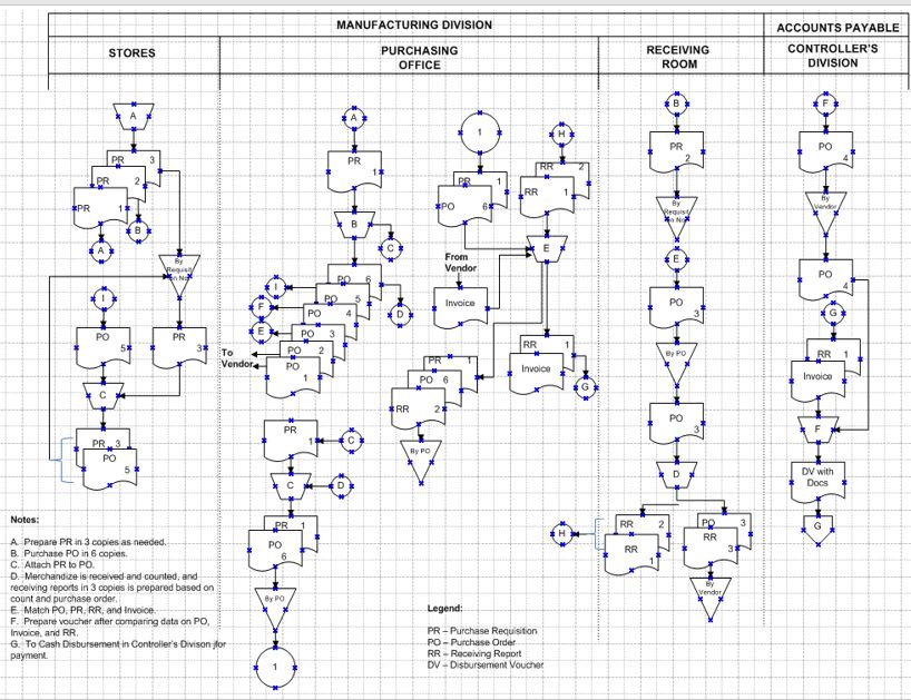 D. Merchandise is received and counted, and receiving report (3 copies) is