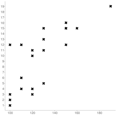 scatter plots in exercise 1, which pairs of variables appear to have