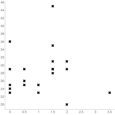 a strong linear correlation?3. Use technology to find the correlation coefficient for