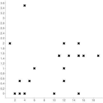each pair of variables in Excercise1. which has the strongest linear correlation?Data