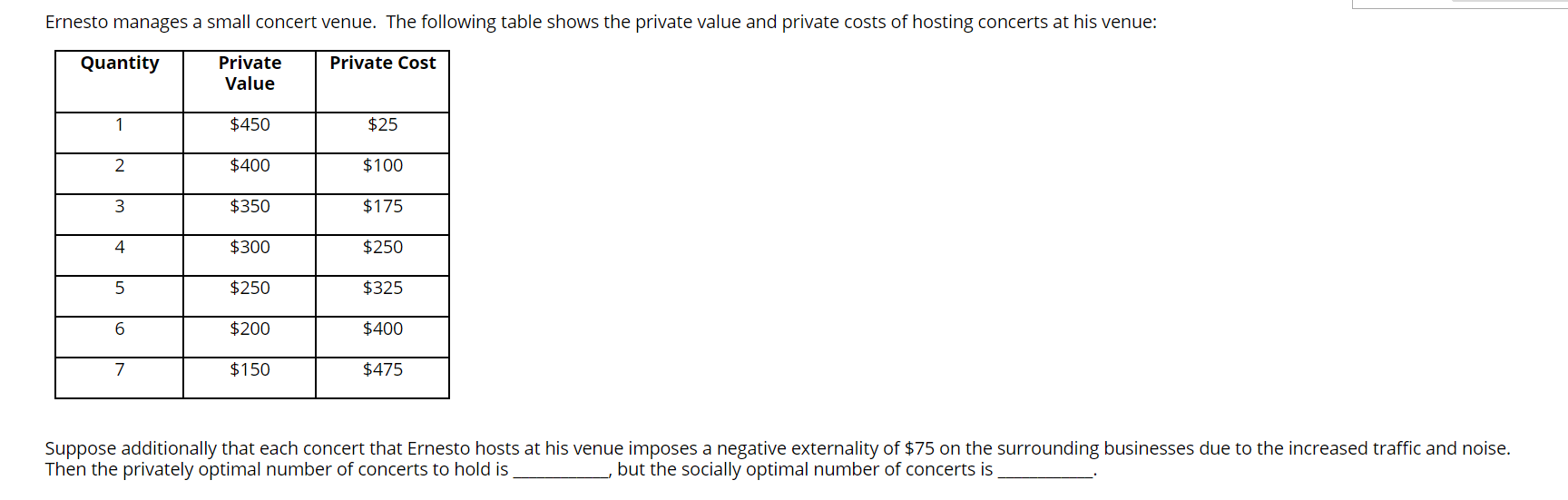 a negative externality of $75 on the surrounding businesses due to the