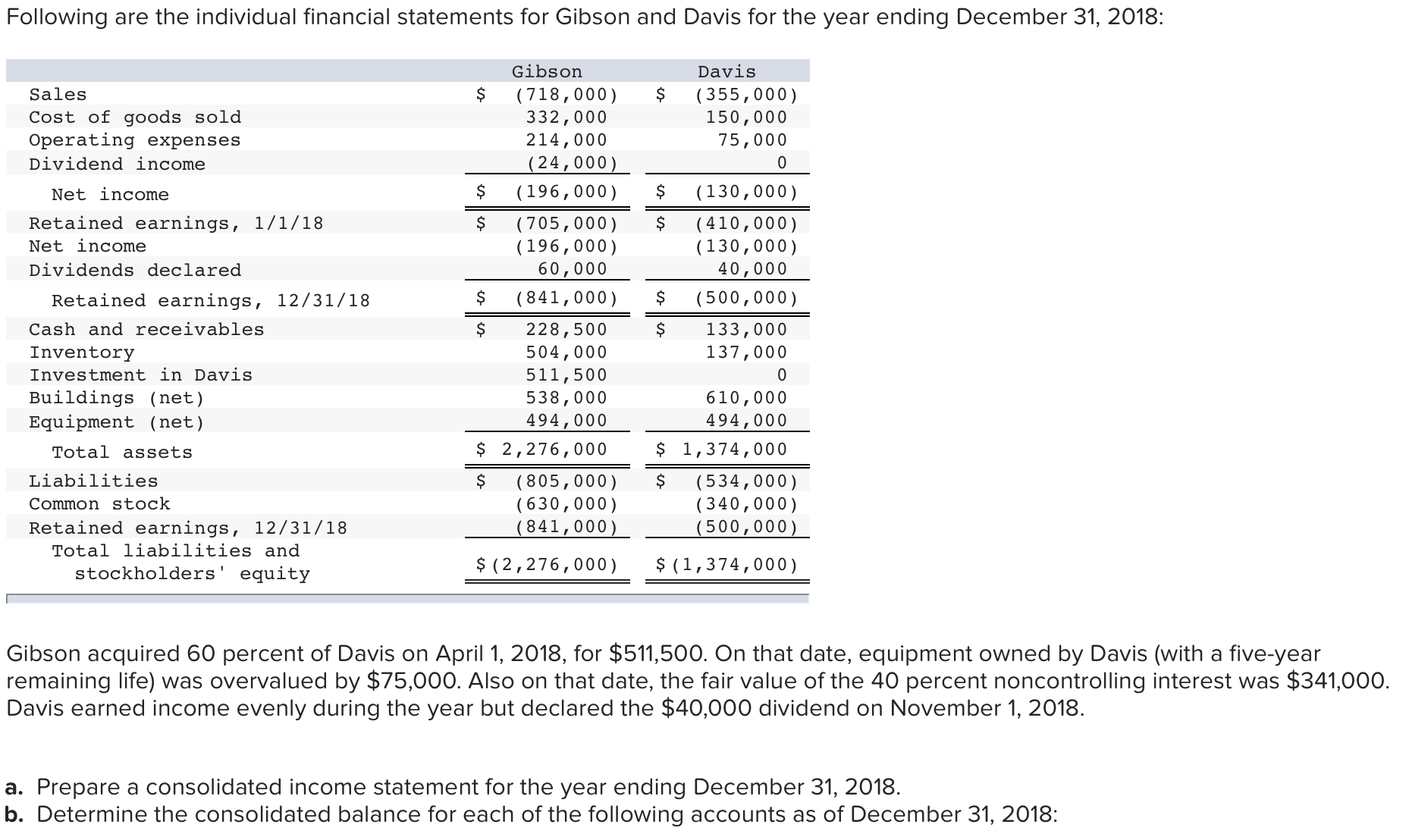 the year ending December 31, 2018: Gibson Davis Sales $ (718, 000)