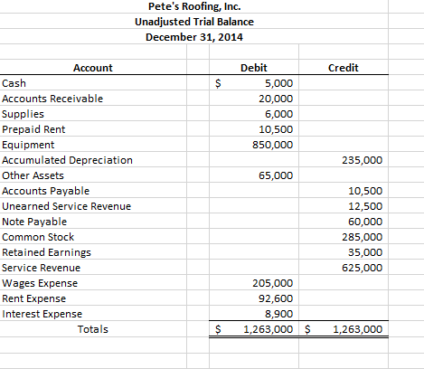Cash Accounts Receivable Supplies Prepaid Rent Equipment Accumulated Depreciation Other Assets Accounts