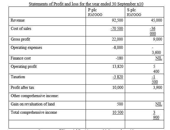 I October x9, P plc acquired 80 percent of the equity share