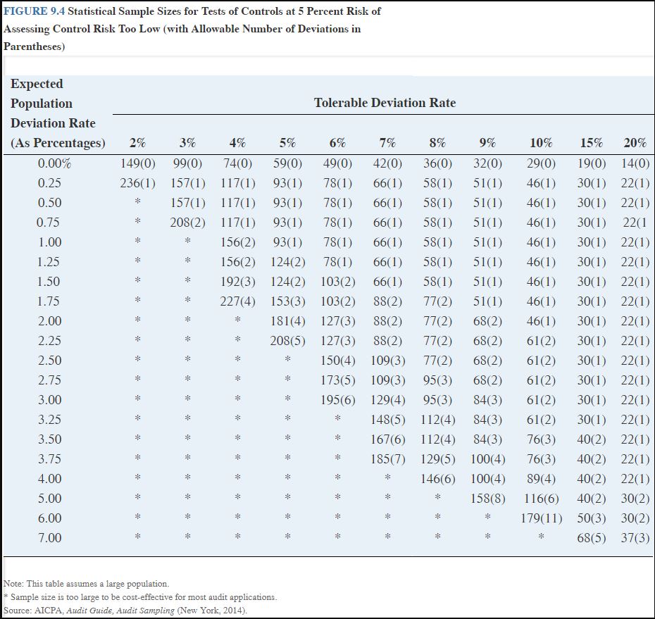 tolerable deviation rate of 5 percent (although she expects the rate to