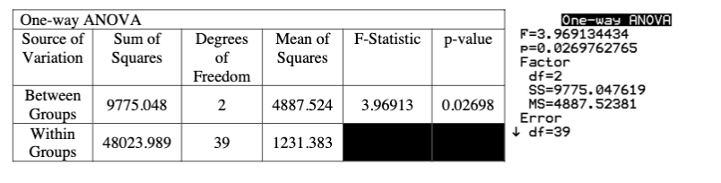 Squares of Squares Factor Freedom df=2 Between SS=9775. 047619 9775.048 2 4887.524