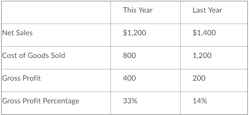 Amazon practice SEC tutoring example:1.Read the Notes to the Financial Statements (FS)