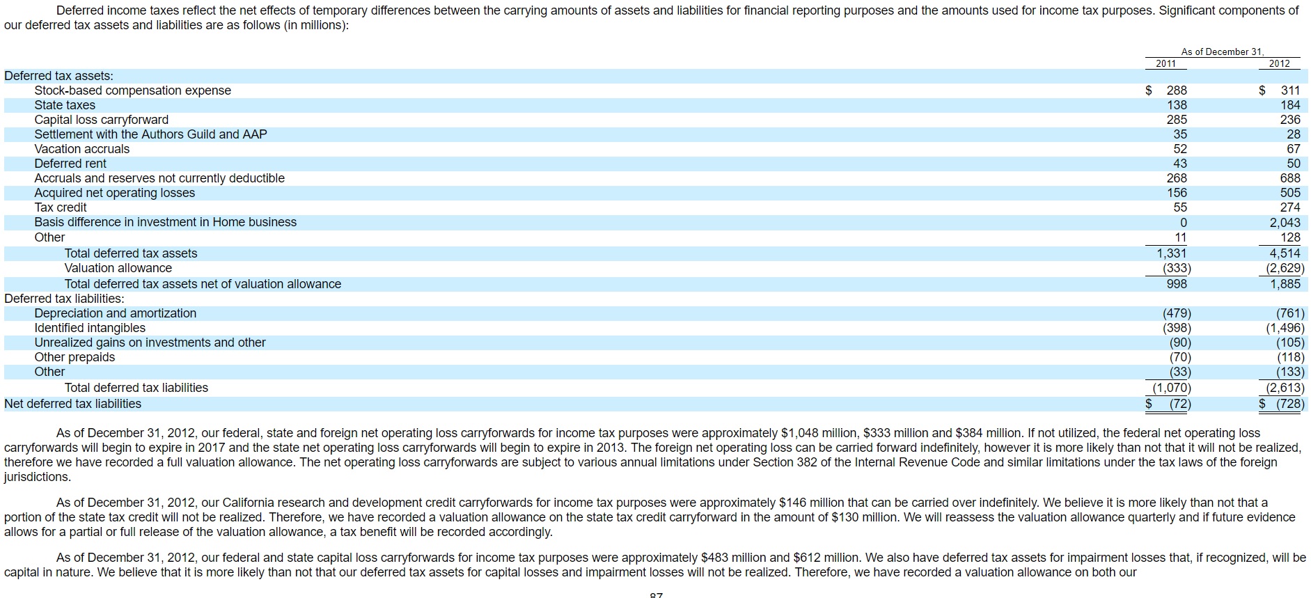 the question. Deferred income taxes reect the net effects of temporary differences
