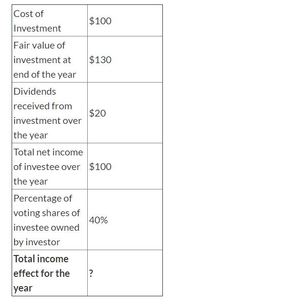 Cost of Investment Fair value of investment at end of the year