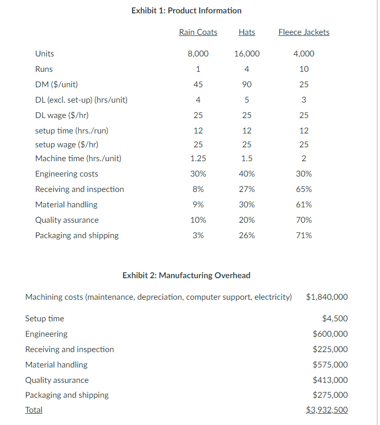 nautical equipment: rain coats, hats, and golden fleece jackets. Jason, the CEO