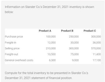 Requirement:a. Total Inventory to be presented by Slander Co.'s Dember 31,2021 statement