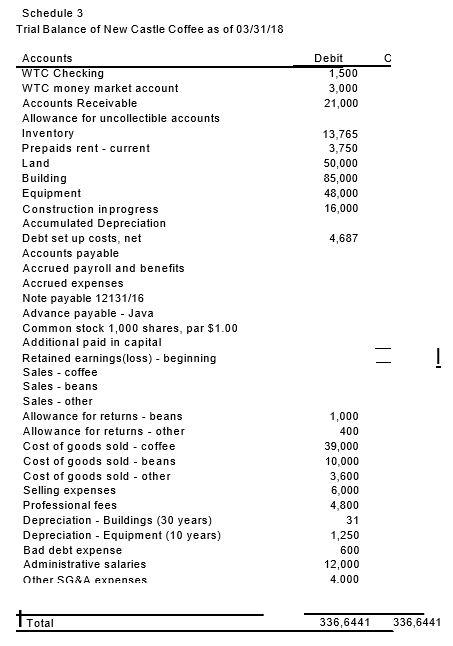 Adjust Schedule 3for Acquisition Values Because the project uses a situation you