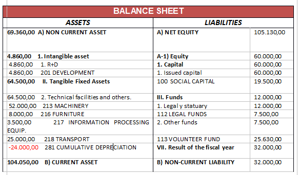 ASSETS 360,00 A) NON CURRENT ASSET I. Intangible asset BALANCE SHEET A)