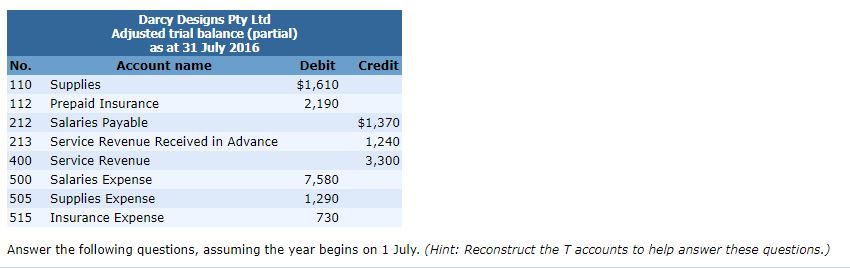 Darcy DBigrs Pty Ltd trial balan (partial) at 31 July 2016 110
