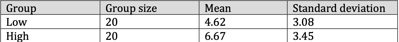 Grou Low High Grou 20 20 size Mean 4.62 6.67 Standard deviation